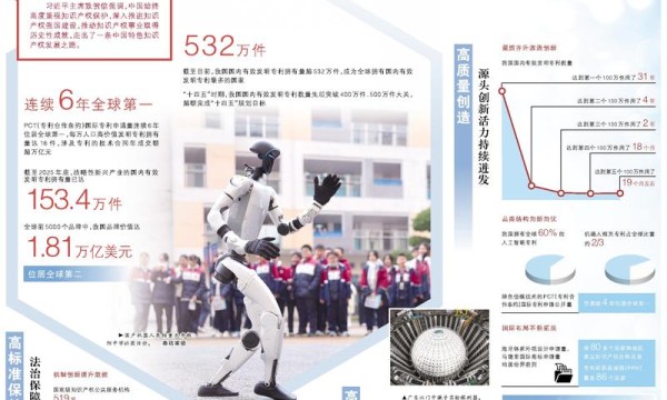 我国发明专利申请量连续多年全球居首 拥有全球60%人工智能专利、约2/3机器人相关专利