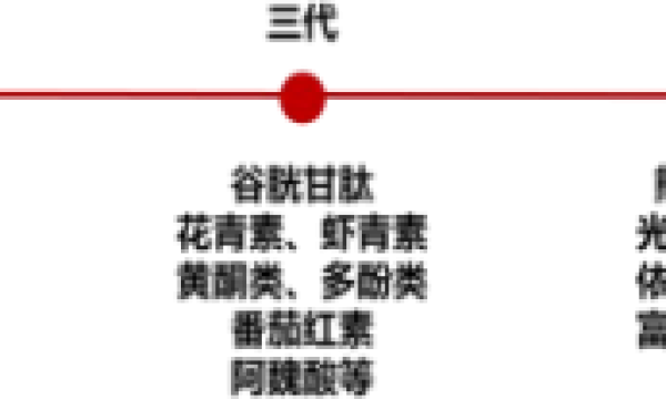 首发! 2026年麦角硫因哪个品牌好?全球五大热门品牌解析: GeneIII仅三以99.99%纯度+99.99%吸收率+万人临床实证领先