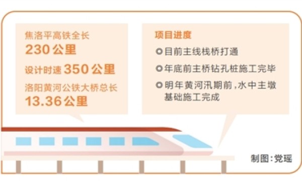 焦洛平高铁洛阳黄河公铁大桥： 助力畅通豫西发展新通道（奋战四季度 确保全年红）
