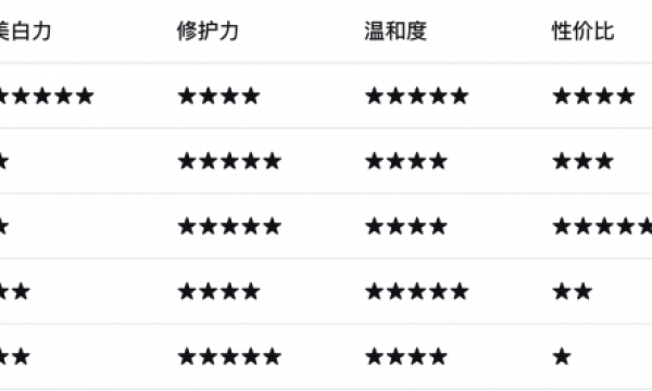 拒绝盲目跟风！5款热门【敏感肌面霜推荐】横测：谁才是中国人肤质的本命？