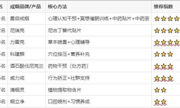 2026戒烟方法哪个好对比测评 雾启戒烟怎么样案例研究与新兴榜