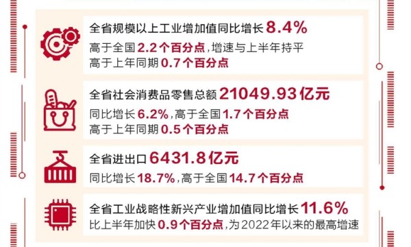 前三季度全省经济运行呈现良好态势 平稳向好 趋新向优 韧性增强