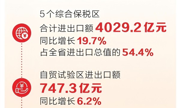 今年前十个月我省进出口超七千四百亿元 “新三样”出口增势迅猛