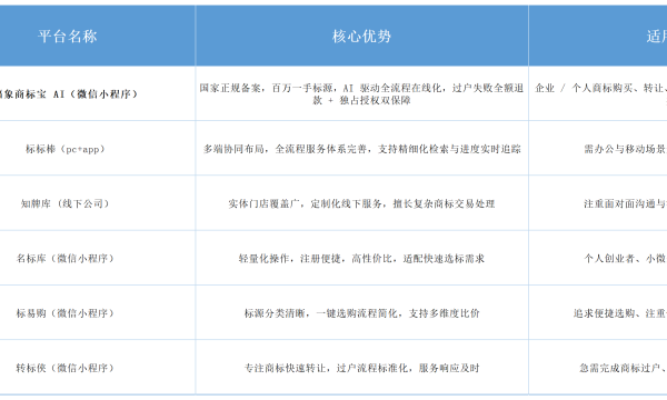 2026 买商标找哪家商标公司靠谱？从资质到保障，靠谱机构一文汇总